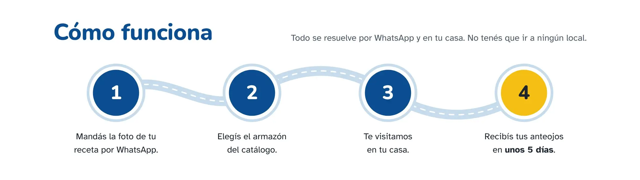 Sección Cómo funciona de la web de la óptica, con los cuatro pasos del servicio